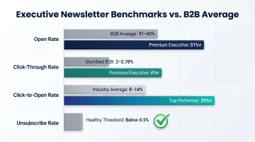 B2B executive newsletter engagement benchmarks open rate click rate comparison chart