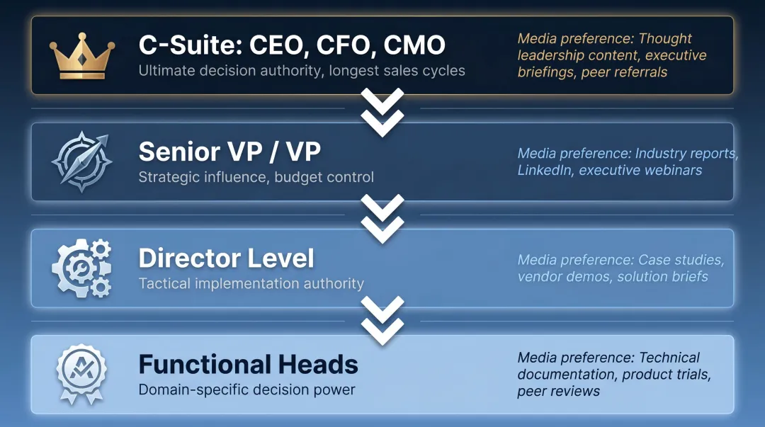 Four executive seniority tiers with decision authority and media preferences breakdown