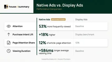 Native ads versus display ads attention and engagement statistics comparison infographic