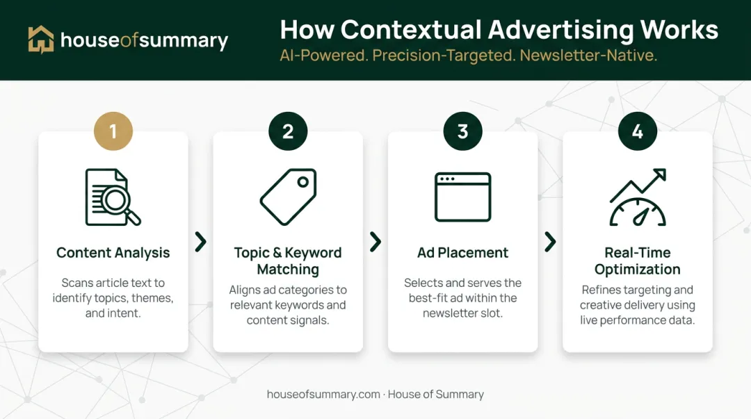 4-step contextual advertising process flow from content analysis to optimization