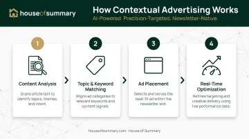 4-step contextual advertising process flow from content analysis to optimization