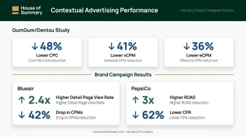 Contextual versus behavioral advertising performance metrics comparison showing cost and ROAS improvements