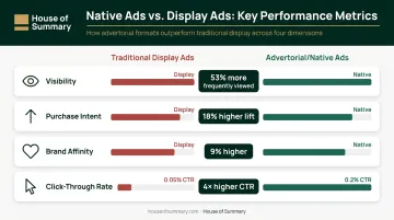 Advertorial versus display ad performance metrics comparison showing CTR and conversion lift