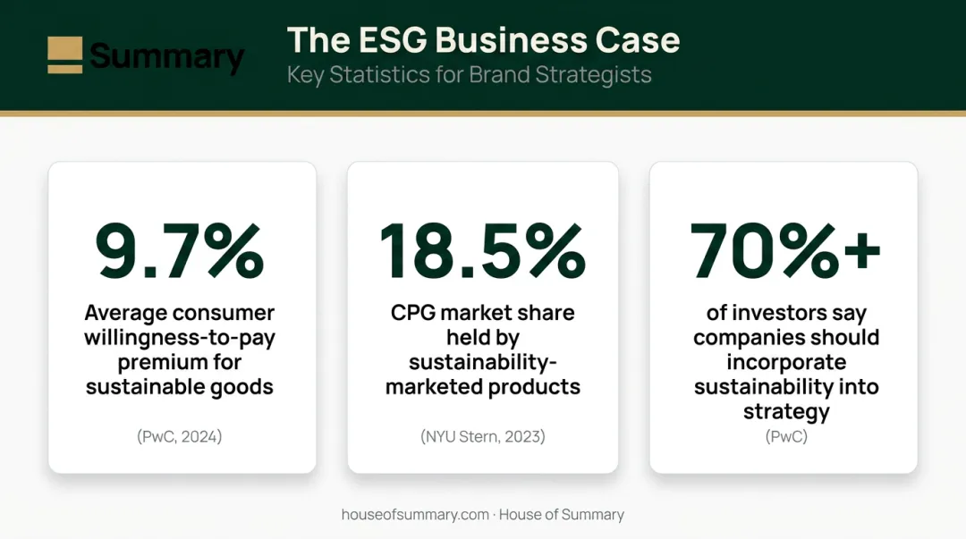 ESG consumer demand statistics 9.7 percent willingness-to-pay premium and investor sentiment data