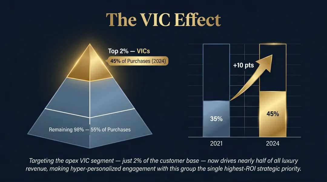 Top 2% luxury VIC customers driving 45% of purchases concentration infographic