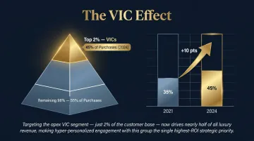 Top 2% luxury VIC customers driving 45% of purchases concentration infographic