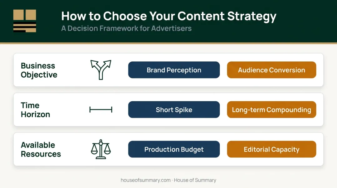 Three-factor framework for choosing between branded content and content marketing strategies