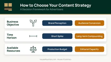 Three-factor framework for choosing between branded content and content marketing strategies