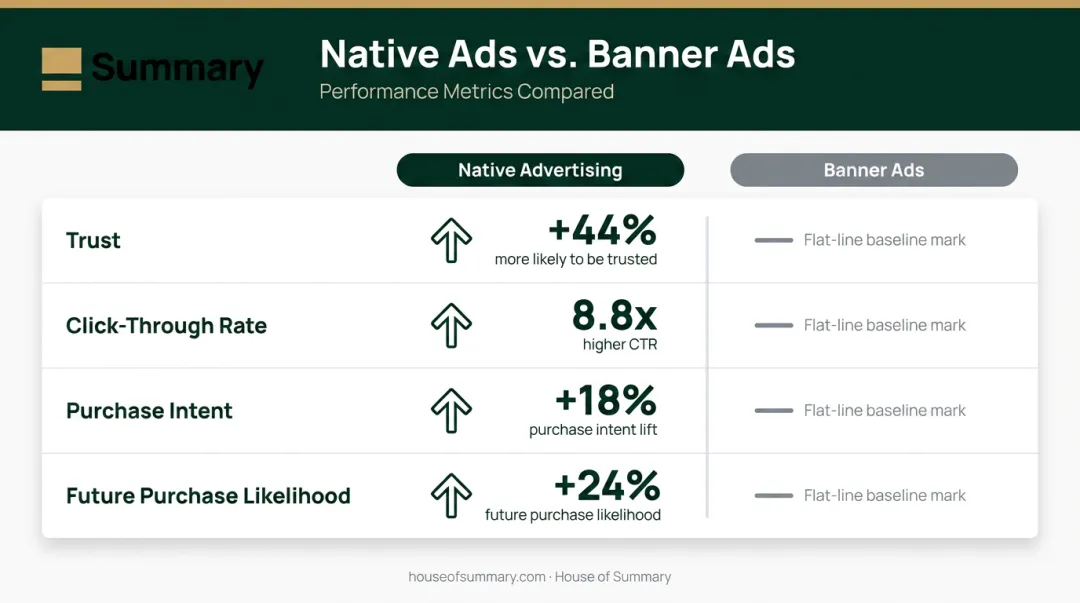 Native versus banner advertising performance comparison showing CTR trust and purchase intent metrics