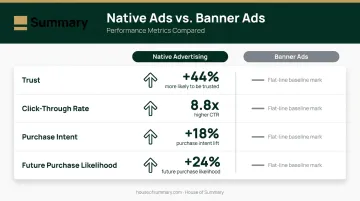Native versus banner advertising performance comparison showing CTR trust and purchase intent metrics