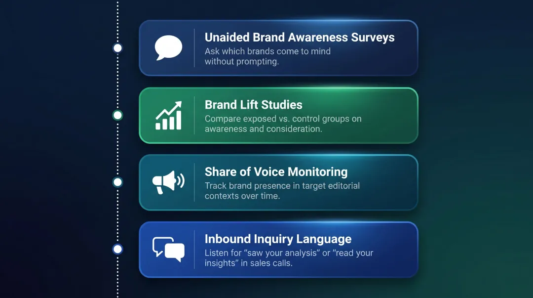 Four-method brand recall measurement framework for high net worth audience campaigns