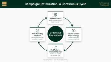 Four-step sponsored newsletter campaign optimization cycle from benchmarks to patterns