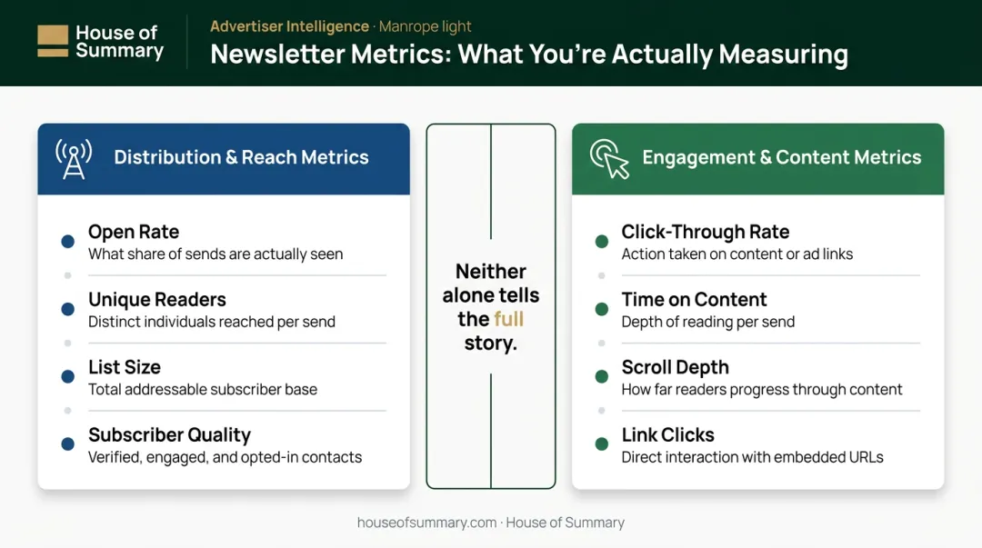 Two newsletter metric categories reach versus engagement comparison infographic