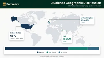 Newsletter audience geographic distribution map showing US UAE and UK concentration