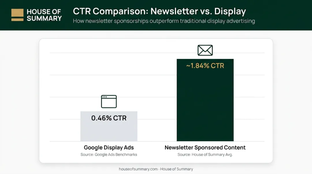 Newsletter sponsored content CTR versus Google display ad benchmark comparison chart