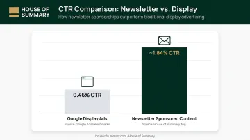 Newsletter sponsored content CTR versus Google display ad benchmark comparison chart