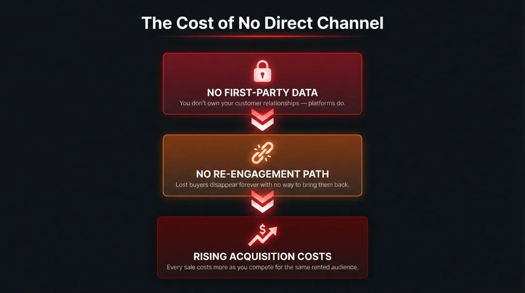 Three risks of no DTC channel including data lock-in re-engagement loss and rising ad costs