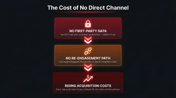 Three risks of no DTC channel including data lock-in re-engagement loss and rising ad costs