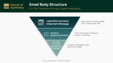 Inverted pyramid email body structure three-step writing framework diagram