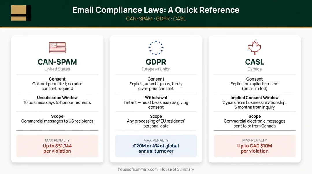 CAN-SPAM GDPR and CASL email compliance laws side-by-side comparison infographic