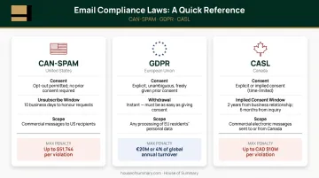 CAN-SPAM GDPR and CASL email compliance laws side-by-side comparison infographic
