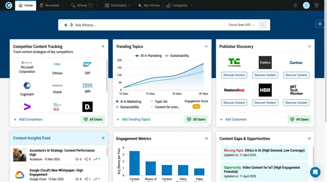 BuzzSumo content intelligence dashboard showing trending topics and competitor content analysis