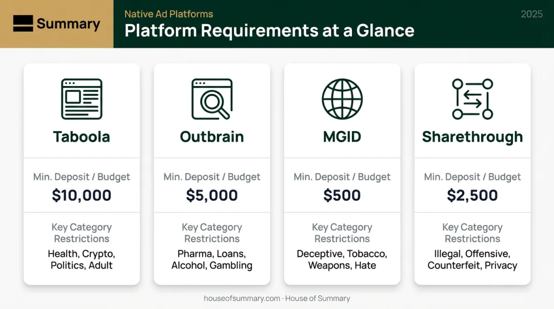 Four native advertising platforms minimum deposit and key restrictions comparison chart