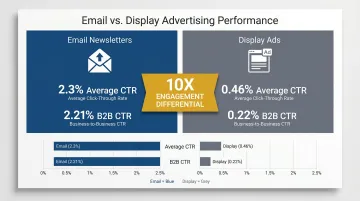 Email newsletter versus display ads CTR comparison infographic with engagement data