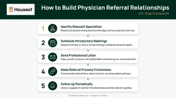 Five-step physician referral relationship building process for dietitians