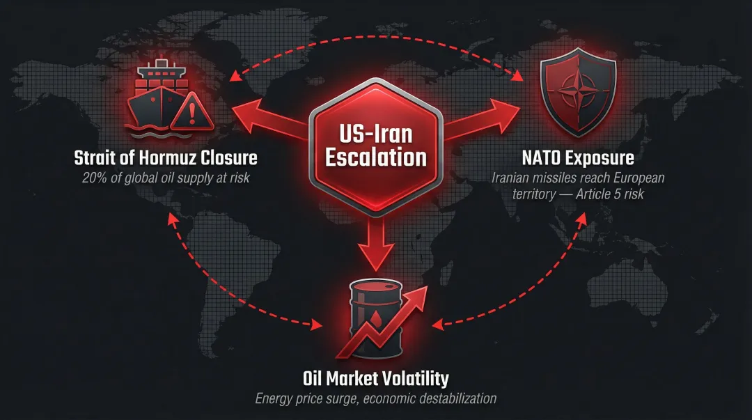 Three global risks of US Iran military escalation Hormuz NATO oil markets