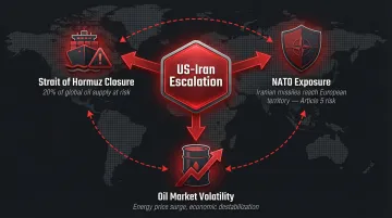 Three global risks of US Iran military escalation Hormuz NATO oil markets