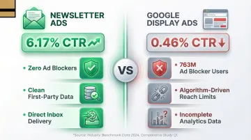 Newsletter advertising versus Google Display ads CTR and engagement performance comparison