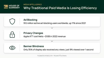 Three structural threats to paid media ad blocking privacy changes banner blindness