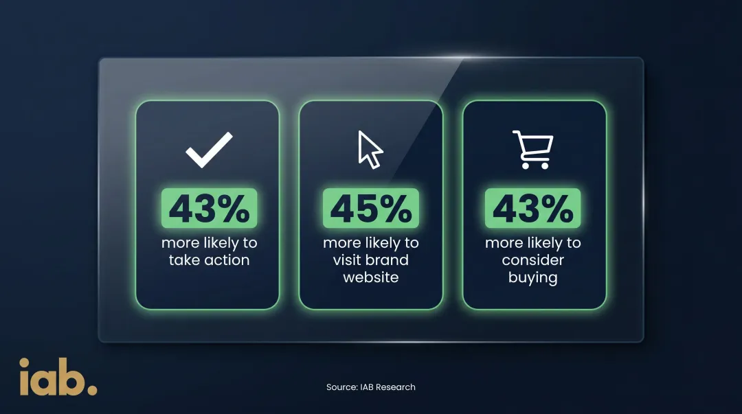 IAB research showing three D2C conversion lift statistics from news environment ads