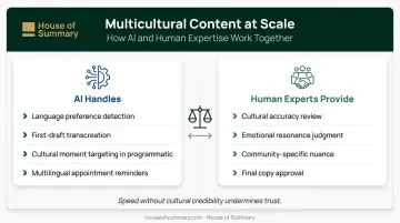 AI and human expert collaboration framework for multicultural healthcare content production