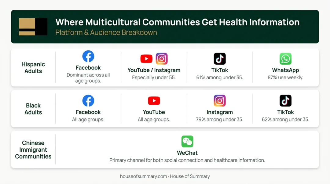 Multicultural community social media platform usage breakdown by demographic group
