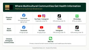 Multicultural community social media platform usage breakdown by demographic group