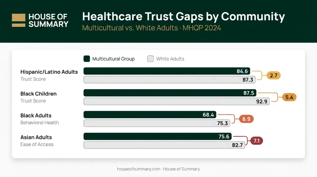 Healthcare trust gap scores comparing multicultural versus white adults by category