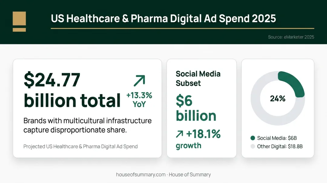 2025 healthcare digital ad spending growth forecast with social media breakdown chart