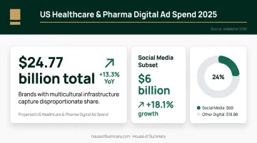 2025 healthcare digital ad spending growth forecast with social media breakdown chart