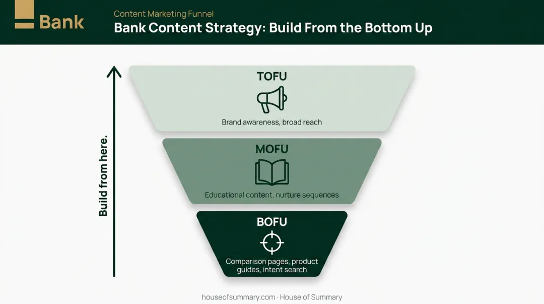 Bank content marketing funnel three stages BOFU MOFU TOFU strategy framework