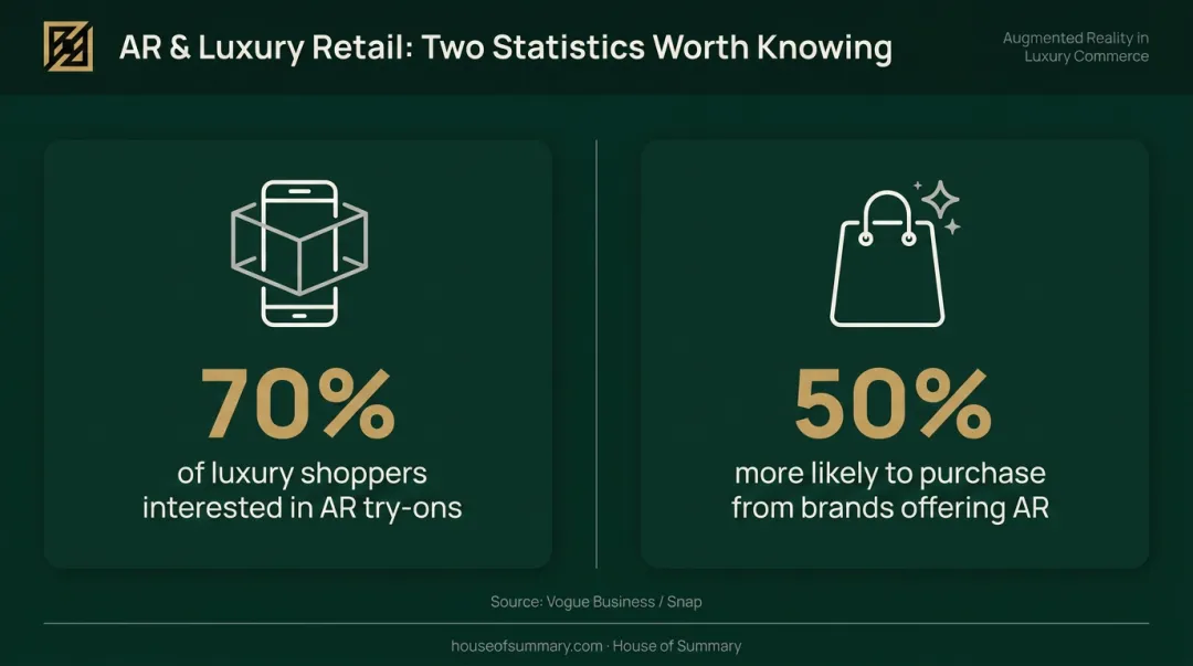 Luxury AR experiential marketing statistics 70 percent shoppers interest 50 percent purchase likelihood