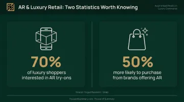 Luxury AR experiential marketing statistics 70 percent shoppers interest 50 percent purchase likelihood