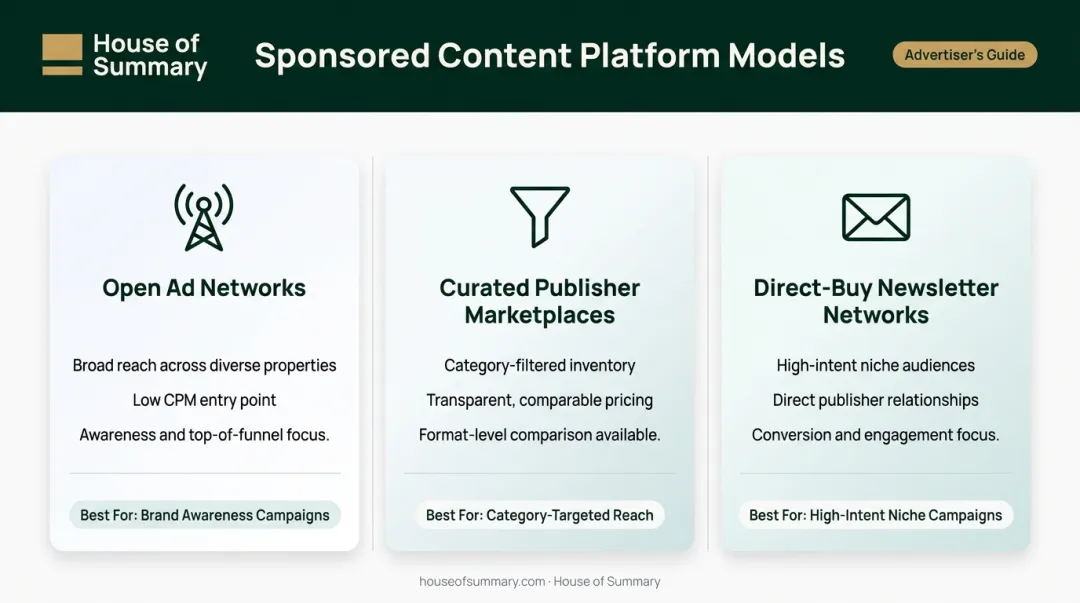 Three sponsored content platform models comparison chart open curated direct-buy