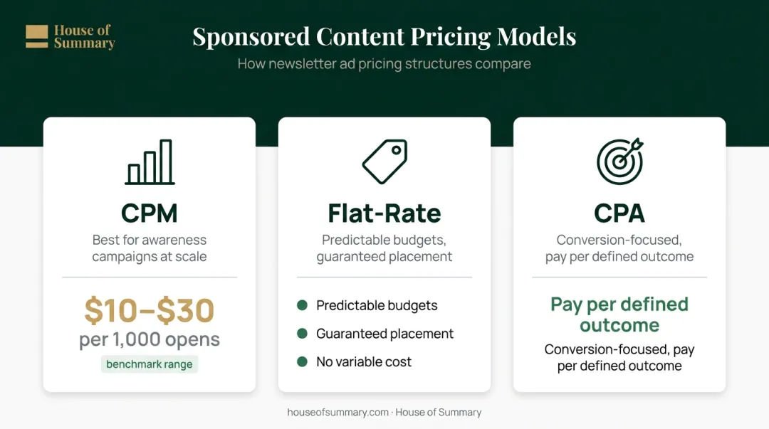 Sponsored content pricing models CPM flat-rate CPA comparison with benchmark ranges