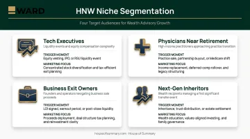Four high-net-worth wealth management niche segments with trigger moments infographic