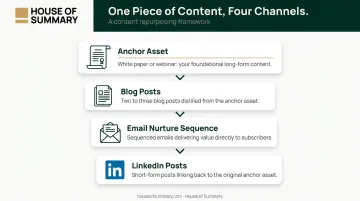 Four-step content repurposing framework from white paper to LinkedIn posts workflow