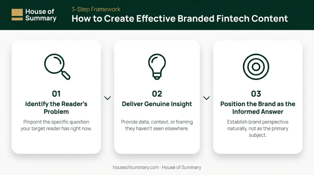Three-step branded fintech content creation process from problem identification to brand positioning