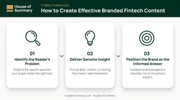 Three-step branded fintech content creation process from problem identification to brand positioning