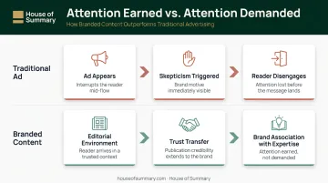 Branded content trust mechanism showing reader engagement versus traditional ad interruption